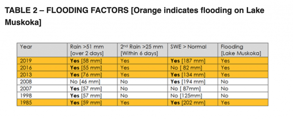 Muskoka Flood Facts