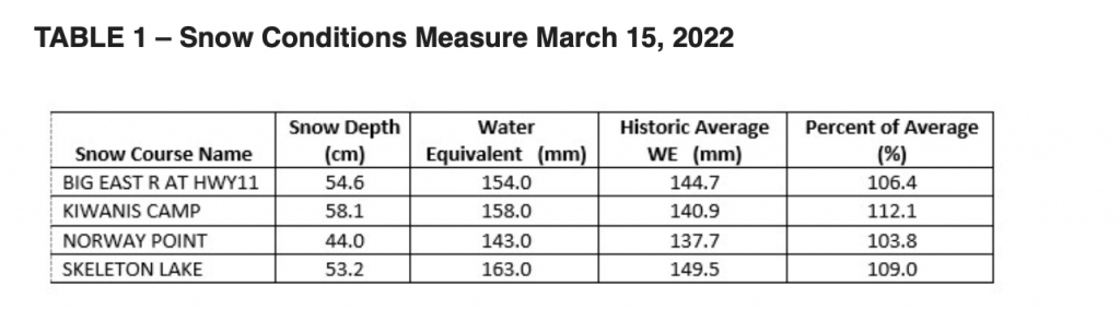 Muskoka Flood Facts